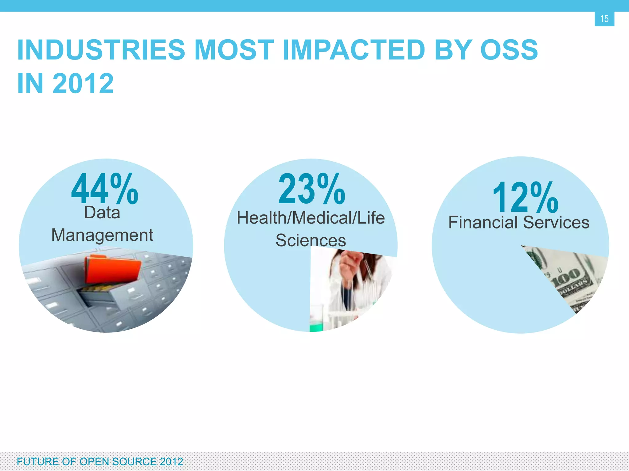 15


INDUSTRIES MOST IMPACTED BY OSS IN 2012




          44%
           Data
                                  23%
                             Health/Medical/Life
                                                        12%
                                                   Financial Services
      Management                 Sciences




FUTURE OF OPEN SOURCE 2012
 