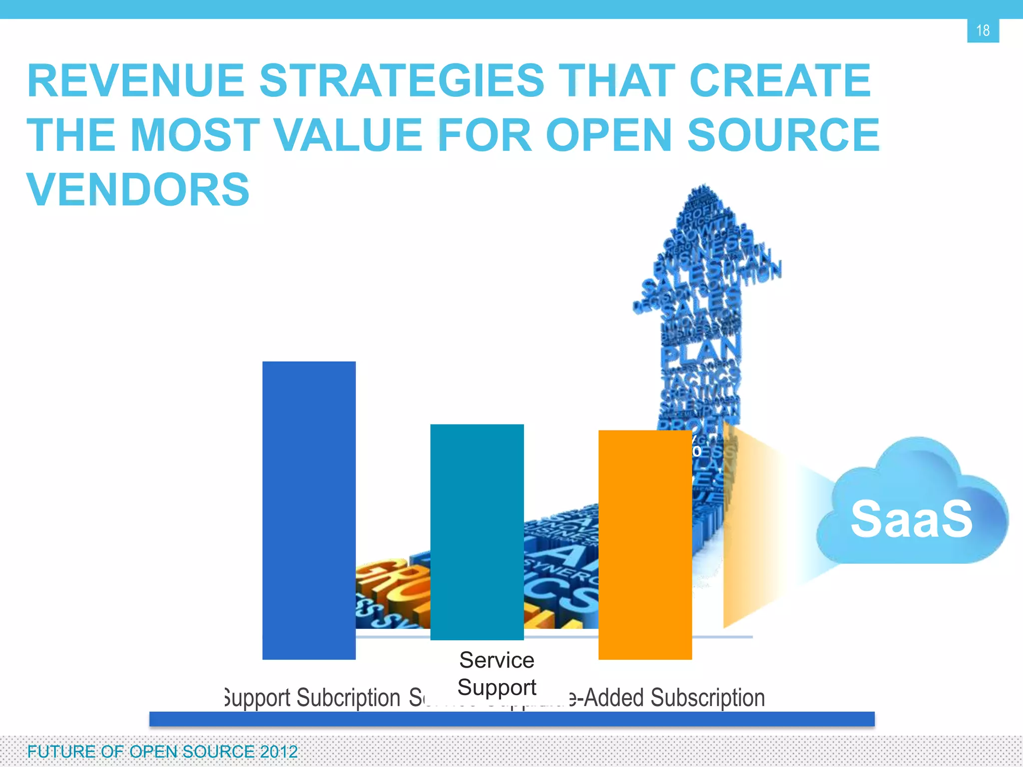 18


REVENUE STRATEGIES THAT CREATE THE
MOST VALUE FOR OPEN SOURCE VENDORS




                               52%
                                               41%            40%

                                                                           SaaS

                              Support      Service Supprt
                                              Service       Value-Added
                             Subcription      Support       Subscription

FUTURE OF OPEN SOURCE 2012
 