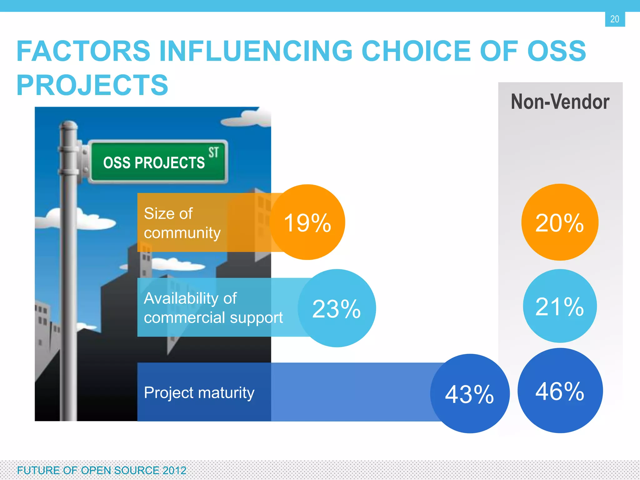 20


FACTORS INFLUENCING CHOICE OF OSS PROJECTS


                OSS PROJECTS


                       Size of
                       community          19%

                       Availability of
                       commercial support   23%


                       Project maturity           43%

FUTURE OF OPEN SOURCE 2012
 