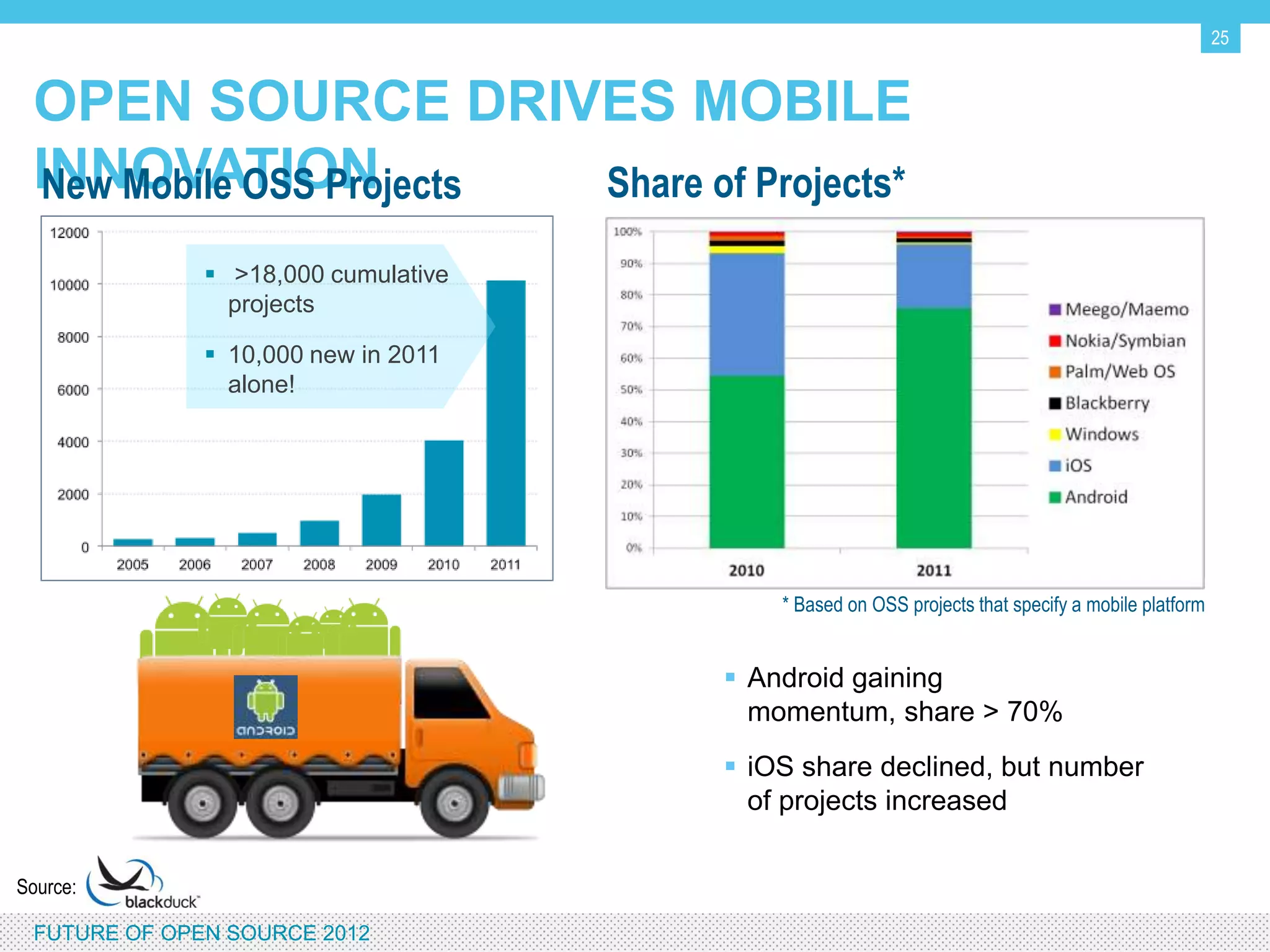 25


SIGNIFICANT TECHNOLOGY INNOVATION FROM
NEW PROJECTS IN THE OSS COMMUNITY

                                                     Cloud 40%




          Mobile Apps 19%




                             Mobile Enterprise 15%
FUTURE OF OPEN SOURCE 2012
 