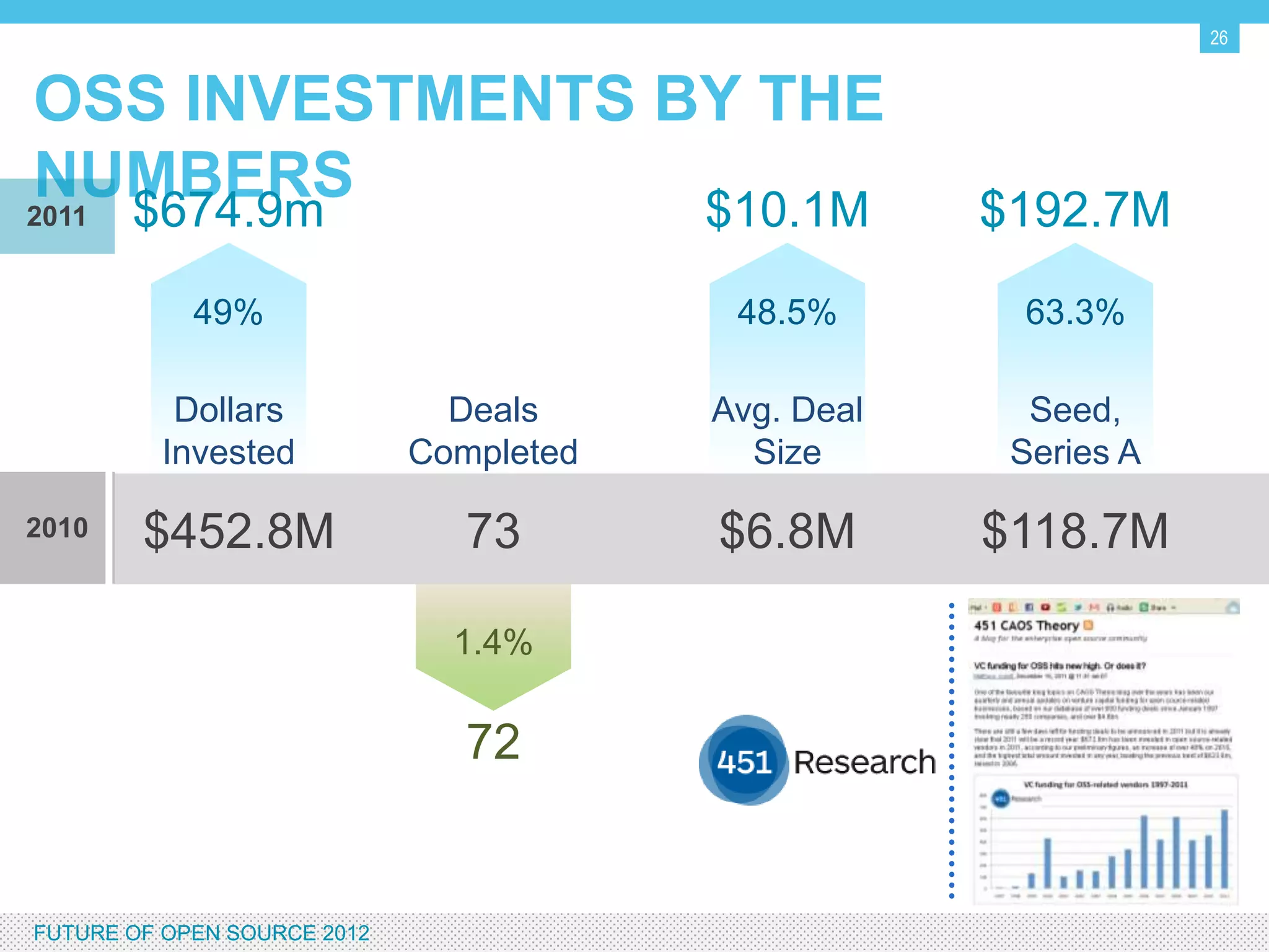 26


 OPEN SOURCE DRIVES MOBILE INNOVATION
  New Mobile OSS Projects               Share of Projects*

                  >18,000 cumulative
                   projects

                  10,000 new in 2011
                   alone!




                                                   * Based on OSS projects that specify a mobile platform


                                                Android gaining momentum,
                                                 share > 70%
                                                iOS share declined, but number
                                                 of projects increased

Source:

 FUTURE OF OPEN SOURCE 2012
 