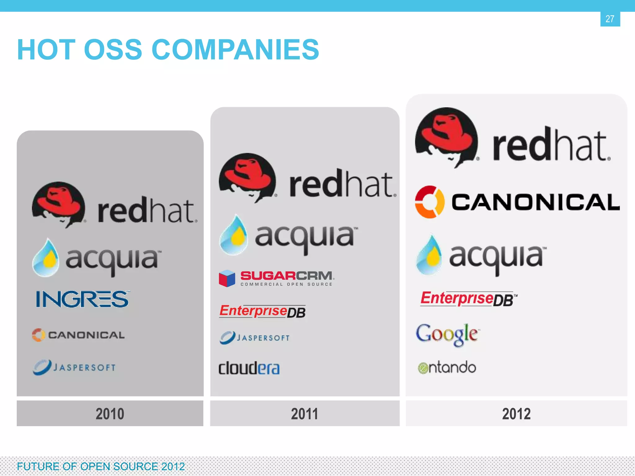 27


OSS INVESTMENTS BY THE NUMBERS
2011     $674.9m                         $10.1M      $192.7M
               49%                        48.5%       63.3%

             Dollars           Deals     Avg. Deal     Seed,
            Invested         Completed     Size       Series A

2010      $452.8M               73       $6.8M       $118.7M

                               1.4%

                                72


FUTURE OF OPEN SOURCE 2012
 