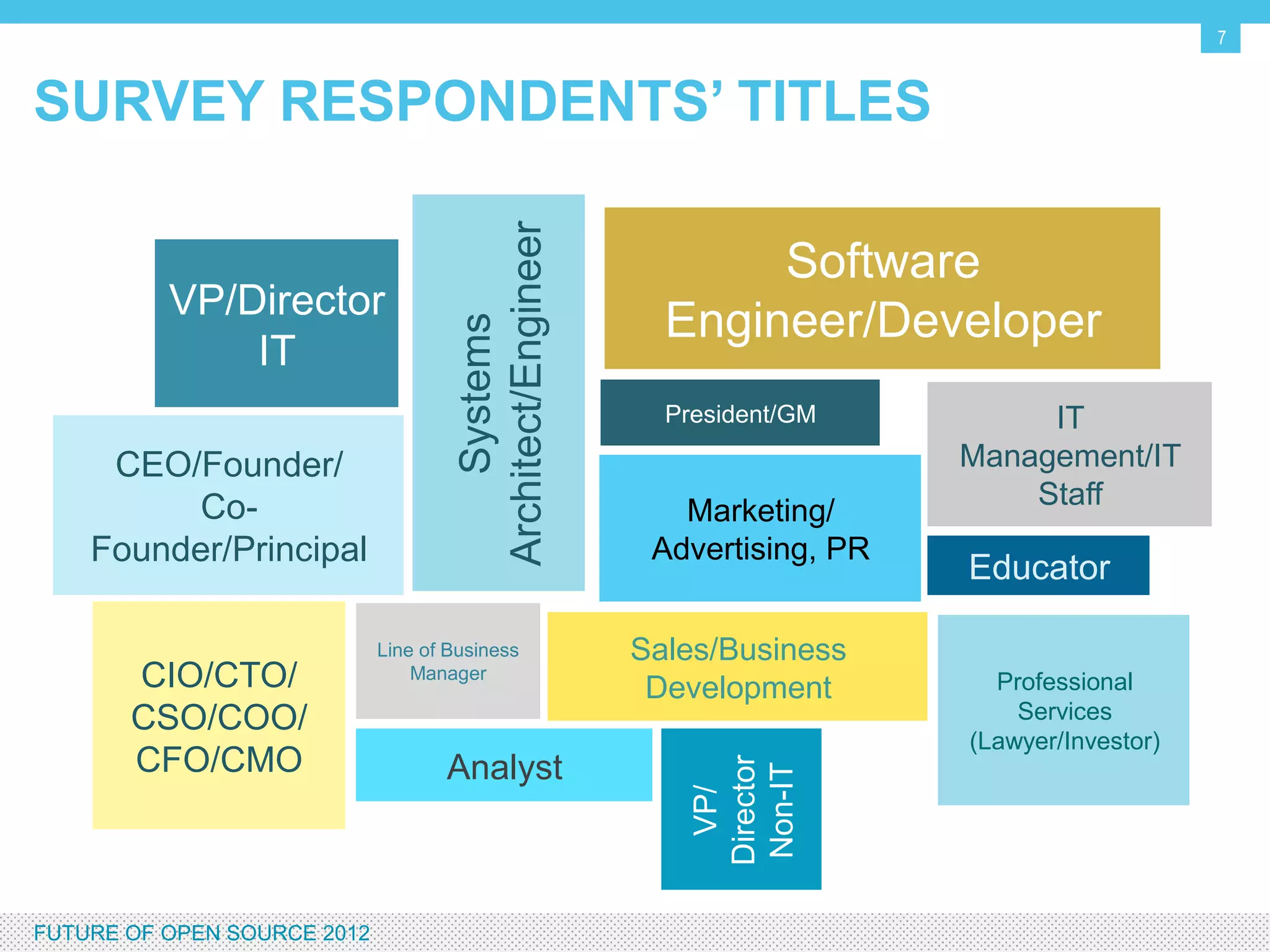 7


SURVEY RESPONDENTS’ TITLES




                                      Architect/Engineer
                                                                  Software
            VP/Director
                                                             Engineer/Developer


                                          Systems
                IT
                                                             President/GM          IT
      CEO/Founder/                                                            Management/IT
          Co-                                                                     Staff
                                                              Marketing/
     Founder/Principal                                      Advertising, PR
                                                                              Educator

                             Line of Business              Sales/Business
         CIO/CTO/                Manager
                                                            Development         Professional
         CSO/COO/                                                                 Services
                                                                              (Lawyer/Investor)
         CFO/CMO                    Analyst
                                                               Director
                                                               Non-IT
                                                                 VP/




FUTURE OF OPEN SOURCE 2012
 