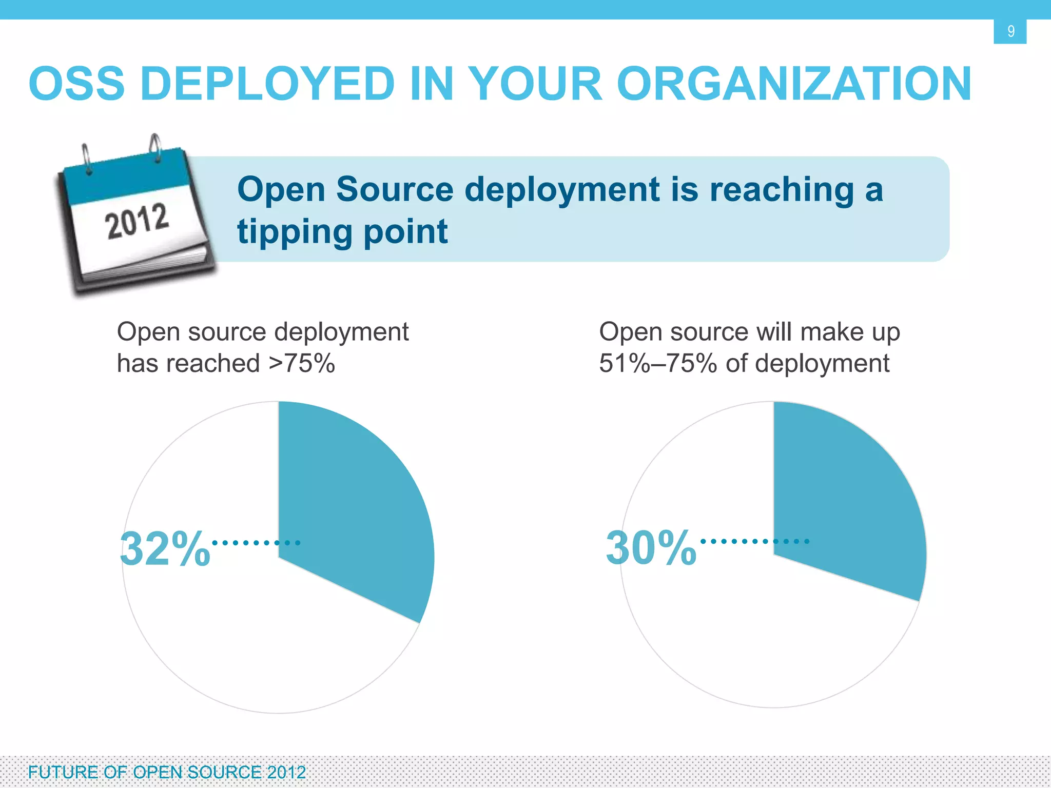 9


OSS DEPLOYED IN YOUR ORGANIZATION

                       Open Source deployment is reaching a
                       tipping point

          Open source deployment           Open source will make up
          has reached >75%                 51%–75% of deployment




FUTURE OF OPEN SOURCE 2012
 