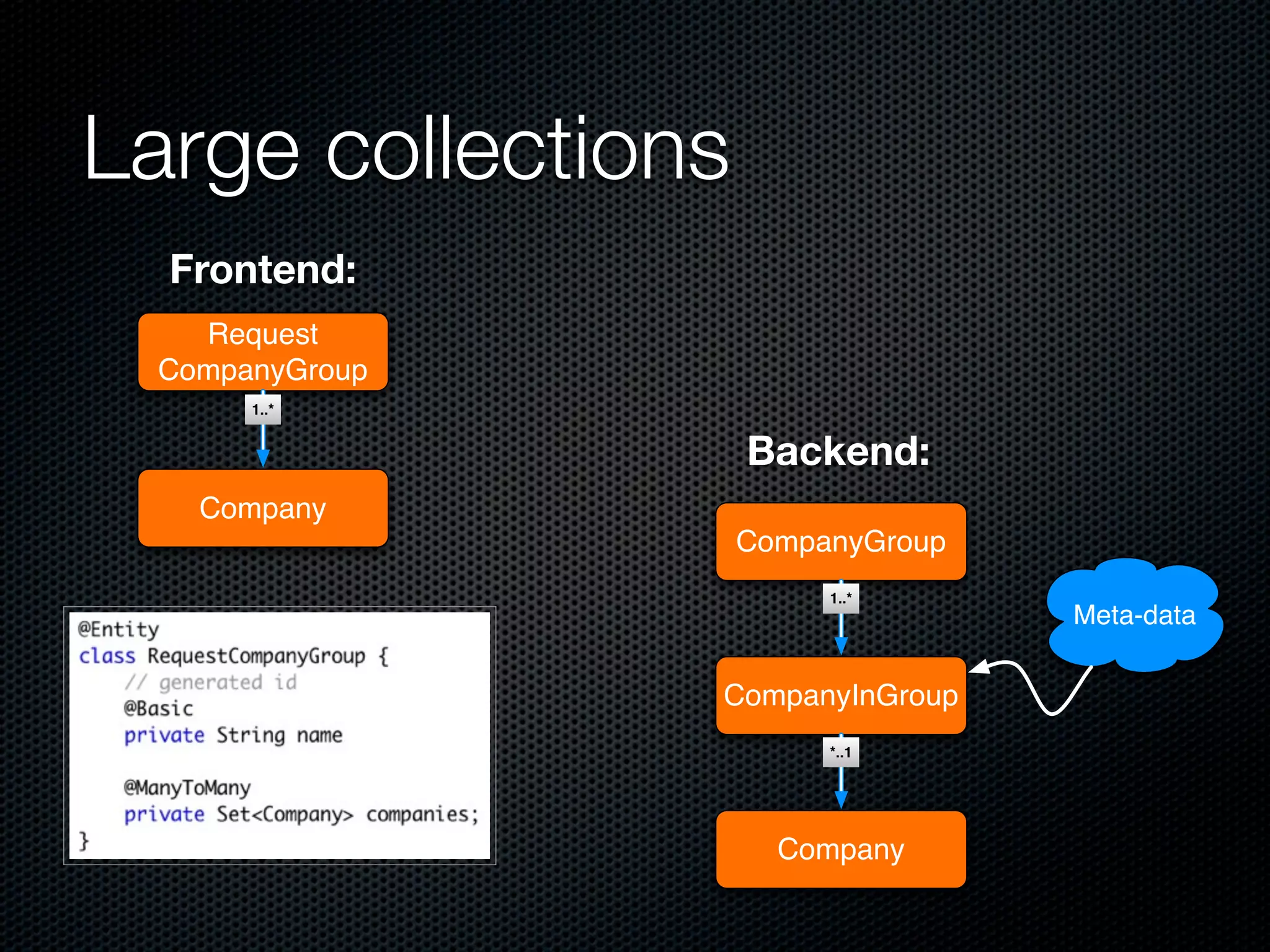 Large collections
  Frontend:
   Request
 CompanyGroup
      1..*


                    Backend:
   Company
                    CompanyGroup
                         1..*
                                   Meta-data

                CompanyInGroup
                         *..1




                      Company
 