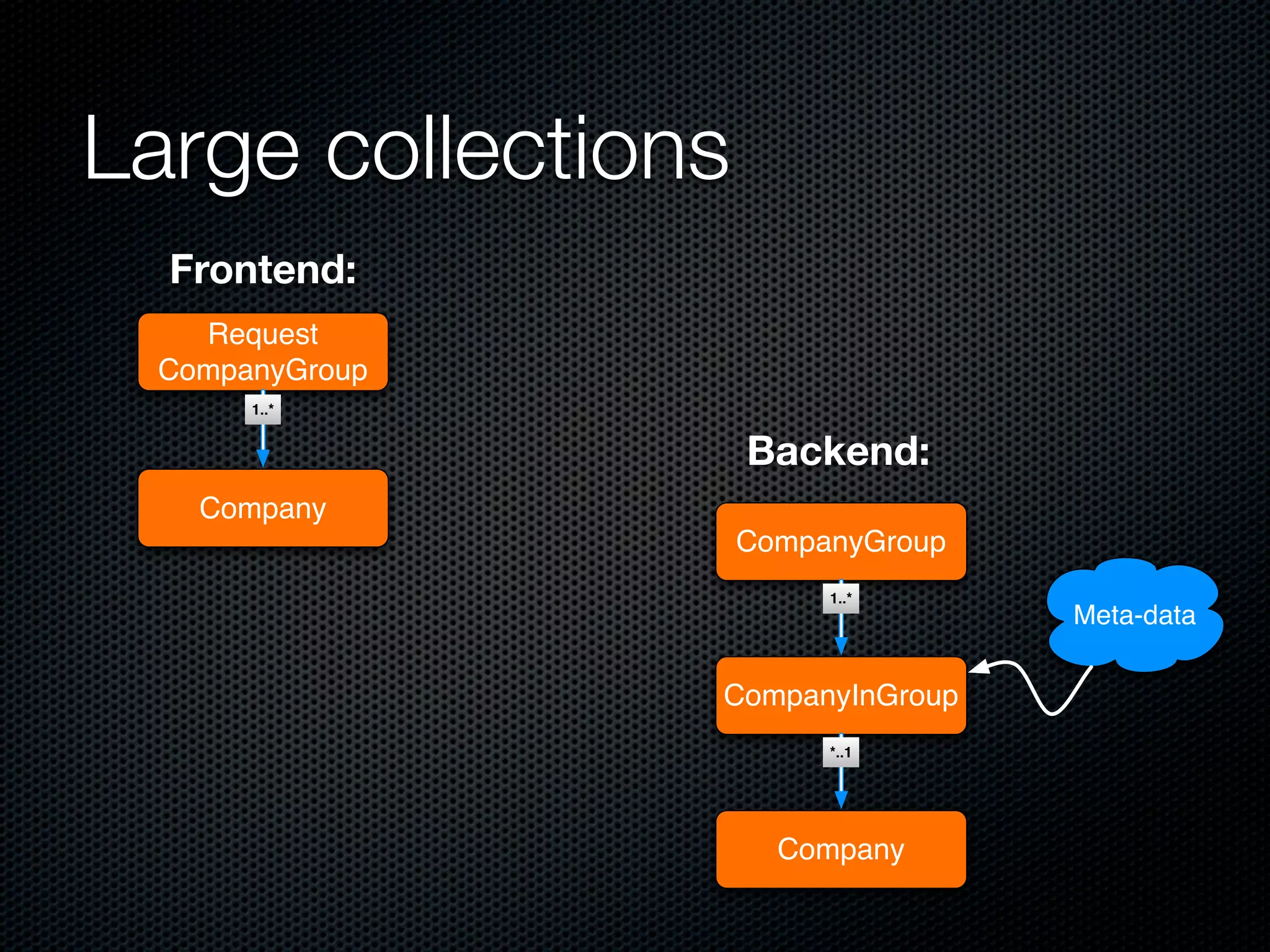 Large collections
  Frontend:
   Request
 CompanyGroup
      1..*


                    Backend:
   Company
                    CompanyGroup
                         1..*
                                   Meta-data

                CompanyInGroup
                         *..1




                      Company
 