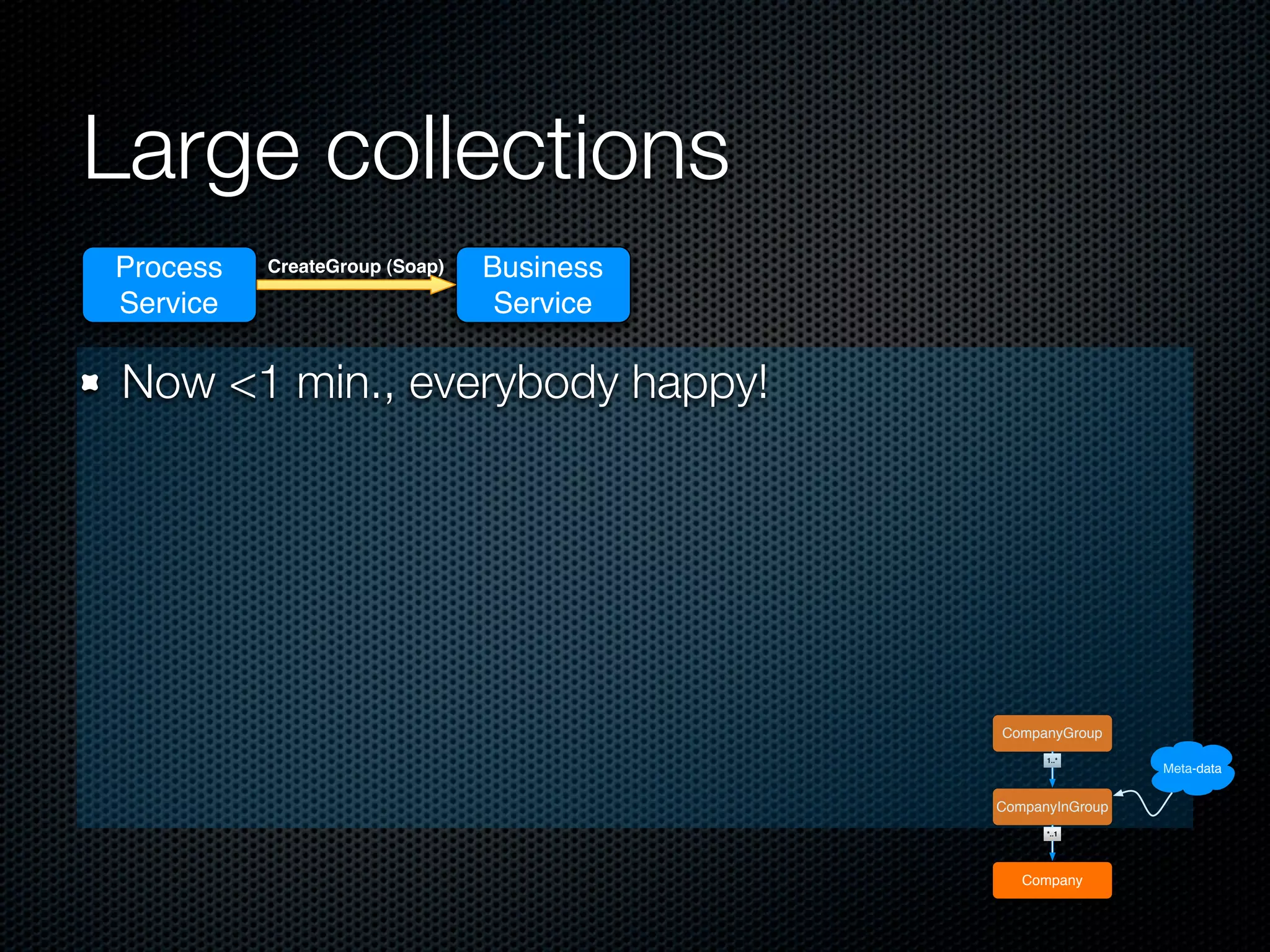 Large collections
Process   CreateGroup (Soap)   Business
Service                         Service

 Now <1 min., everybody happy!




                                          CompanyGroup
                                                1..*
                                                           Meta-data

                                          CompanyInGroup
                                                *..1




                                             Company
 