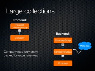 Large collections
      Frontend:
       Request
     CompanyGroup
          1..*


                             Backend:
        Company
                            CompanyGroup
                                  1..*
                                             Meta-data


Company read-only entity,   CompanyInGroup
backed by expensive view          *..1




                               Company
 