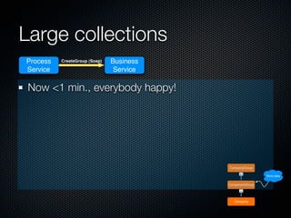Large collections
Process   CreateGroup (Soap)   Business
Service                         Service

 Now <1 min., everybody happy!




                                          CompanyGroup
                                                1..*
                                                           Meta-data

                                          CompanyInGroup
                                                *..1




                                             Company
 