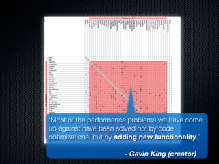 ‘Most of the performance problems we have come
up against have been solved not by code
optimizations, but by adding new functionality.’

                       - Gavin King (creator)
 