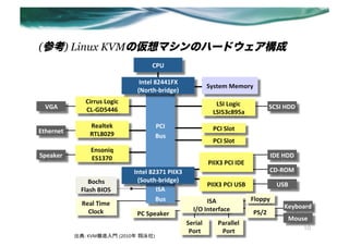 (ο) Linux KVM΁ޥΥϩ`ɥ
                                                  CPU	
 ?

                                           Intel	
 ?82441FX	
 ?
                                                                                    System	
 ?Memory	
 ?
                                          (North-?\bridge)	
 ?
                   Cirrus	
 ?Logic	
 ?                                                  LSI	
 ?Logic	
 ?
  VGA	
 ?          CL-?\GD5446	
 ?                                                                                        SCSI	
 ?HDD	
 ?
                                                                                       LSI53c895a	
 ?

                     Realtek	
 ?                    PCI	
 ?                            PCI	
 ?Slot	
 ?
Ethernet	
 ?         RTL8029	
 ?                    Bus	
 ?
                                                                                       PCI	
 ?Slot	
 ?
                      Ensoniq	
 ?
Speaker	
 ?           ES1370	
 ?                                                                                          IDE	
 ?HDD	
 ?
                                                                                    PIIX3	
 ?PCI	
 ?IDE	
 ?
                                         Intel	
 ?82371	
 ?PIIX3	
 ?                                                      CD-?\ROM	
 ?
                    Bochs	
 ?             (South-?\bridge)	
 ?
                                                                                    PIIX3	
 ?PCI	
 ?USB	
 ?                   USB	
 ?
                 Flash	
 ?BIOS	
 ?                  ISA	
 ?
                                                    Bus	
 ?                       ISA	
 ?                     Floppy	
 ?
                 Real	
 ?Time	
 ?                                                                                                 Keyboard	
 ?
                   Clock	
 ?                                              I/O	
 ?Interface	
 ?                 PS/2	
 ?
                                          PC	
 ?Speaker	
 ?
                                                                                                                                    Mouse	
 ?
                                                                       Serial	
 ?         Parallel	
 ?
                                                                                                                                            10
                                                                        Port	
 ?           Port	
 ?
               :	
 ?KVMصT (2010 Ӿ)	
 ?
 