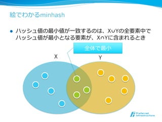 絵でわかるminhash

l    ハッシュ値の最⼩小値が⼀一致するのは、X∪Yの全要素中で
      ハッシュ値が最⼩小となる要素が、X∩Yに含まれるとき
                    全体で最⼩小
             X         Y
 