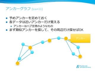 アンカーグラフ  [Liu+11]

l    予めアンカーを定めておく
l    各データは近いアンカーだけ覚える
      l    アンカーはハブ空港のようなもの
l    まず類似アンカーを探して、その周辺だけ探せばOK

                              アンカー
 
