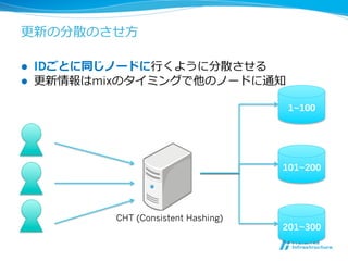 更更新の分散のさせ⽅方

l    IDごとに同じノードに⾏行行くように分散させる
l    更更新情報はmixのタイミングで他のノードに通知

                                        1~100




                                        101~200




             CHT (Consistent Hashing)
                                        201~300
 