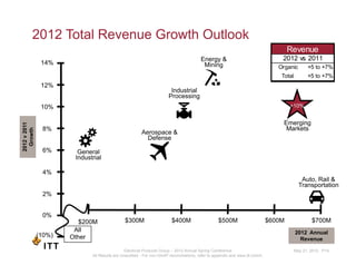 2012 Total Revenue Growth Outlook
                                                                                        ...
