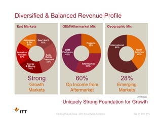Diversified & Balanced Revenue Profile
End Markets                                OEM/Aftermarket Mix                     ...