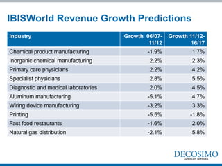 IBISWorld Revenue Growth Predictions
Industry                              Growth 06/07-   Growth 11/12-
                                              11/12           16/17
Chemical product manufacturing                -1.9%           1.7%
Inorganic chemical manufacturing              2.2%            2.3%
Primary care physicians                       2.2%            4.2%
Specialist physicians                         2.8%            5.5%
Diagnostic and medical laboratories           2.0%            4.5%
Aluminum manufacturing                        -5.1%           4.7%
Wiring device manufacturing                   -3.2%           3.3%
Printing                                      -5.5%          -1.8%
Fast food restaurants                         -1.6%           2.0%
Natural gas distribution                      -2.1%           5.8%
 