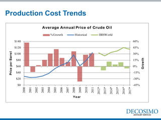 Production Cost Trends
                                                  Average Annual Price of Crude Oil
                                                            % Growth                    Historical                 IBISWorld

                      $140                                                                                                                                       60%

                      $120                                                                                                                                       45%
 Price pe r Barre l




                      $100                                                                                                                                       30%




                                                                                                                                                                        Grow th
                      $80                                                                                                                                        15%

                      $60                                                                                                                                        0%

                      $40                                                                                                                                        -15%

                      $20                                                                                                                                        -30%

                       $0                                                                                                                                        -45%




                                                                                                                                         2015*
                                                                                                                                                 2016*
                                                                                                                                                         2017*
                                                                                                                 2012*
                                                                                                                         2013*
                                                                                                                                 2014*
                             2000
                                    2001




                                                                       2006
                                                                              2007
                                                                                     2008
                                                                                            2009
                                                                                                   2010
                                           2002
                                                  2003
                                                         2004
                                                                2005




                                                                                                          2011
                                                                                     Ye ar
 