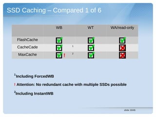 SSD Caching – Compared 1 of 6

                           WB           WT          WA/read-only


      FlashCache
      CacheCade                     1


                                    2
       MaxCache                 !


  1
      Including ForcedWB

  ! Attention: No redundant cache with multiple SSDs possible
  2
  Including InstantWB



                                                           slide 10/45
 