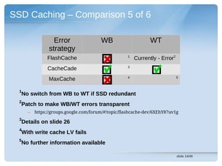SSD Caching – Comparison 5 of 6

                  Error                 WB                     WT
                strategy
                                                    1
               FlashCache                               Currently - Error2
                                                    3
               CacheCade
                                                    4                        5
                MaxCache

  1
  No switch from WB to WT if SSD redundant
  2
  Patch to make WB/WT errors transparent
      –   https://groups.google.com/forum/#!topic/flashcache-dev/6XEhY87uv1g
  3
  Details on slide 26
  4
  With write cache LV fails
  5
  No further information available

                                                                             slide 14/45
 