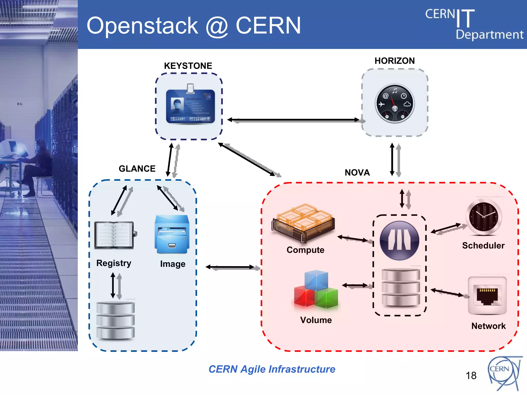 Openstack @ CERN
                                                         HORIZON
              KEYSTONE




     GLANCE                                       NOVA




                                                                   Scheduler
                                     Compute
Registry      Image




                                        Volume
                                                                    Network



                      CERN Agile Infrastructure
                                                                   18
 