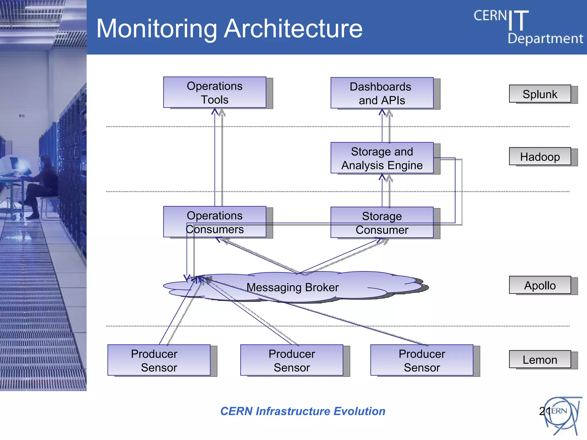Monitoring Architecture

              Operations                       Dashboards
                Tools                                              Splunk
                                                and APIs



                                               Storage and         Hadoop
                                              Analysis Engine



              Operations                         Storage
              Consumers                         Consumer




                           Messaging Broker                        Apollo




   Producer                   Producer                  Producer
                                                                   Lemon
     Sensor                    Sensor                    Sensor


                   CERN Infrastructure Evolution                     21
 