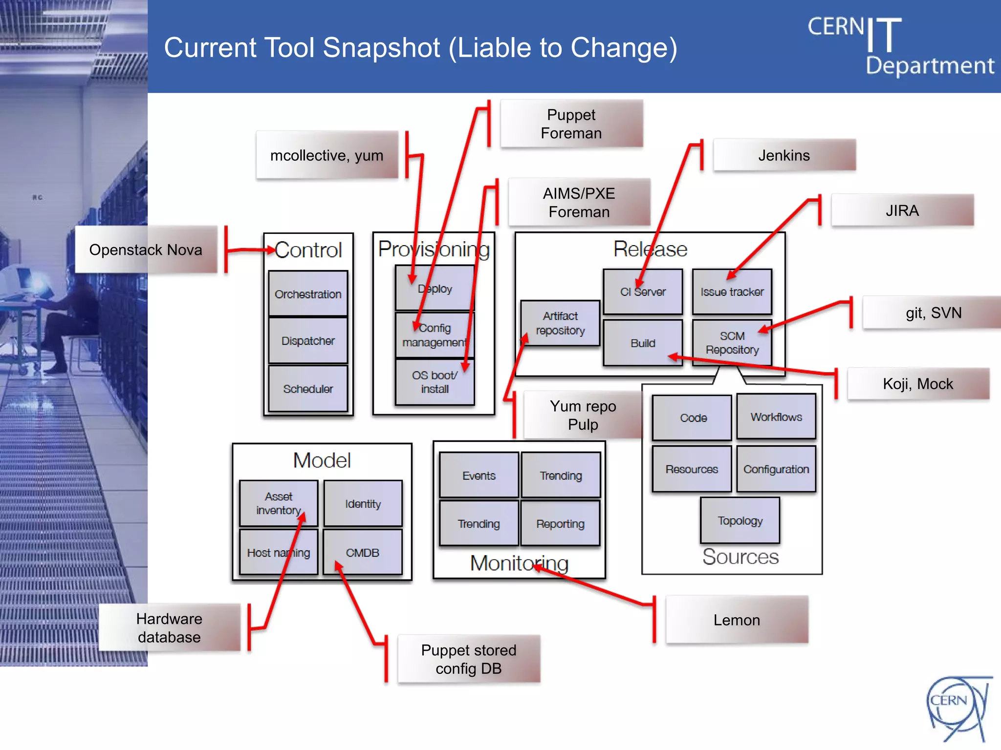 Current Tool Snapshot (Liable to Change)

                                                     Puppet
                                                    Foreman
                 mcollective, yum                                   Jenkins

                                                    AIMS/PXE
                                                     Foreman                  JIRA

Openstack Nova



                                                                                 git, SVN



                                                                              Koji, Mock
                                                     Yum repo
                                                       Pulp




     Hardware                                                   Lemon
     database
                                    Puppet stored
                                      config DB
 