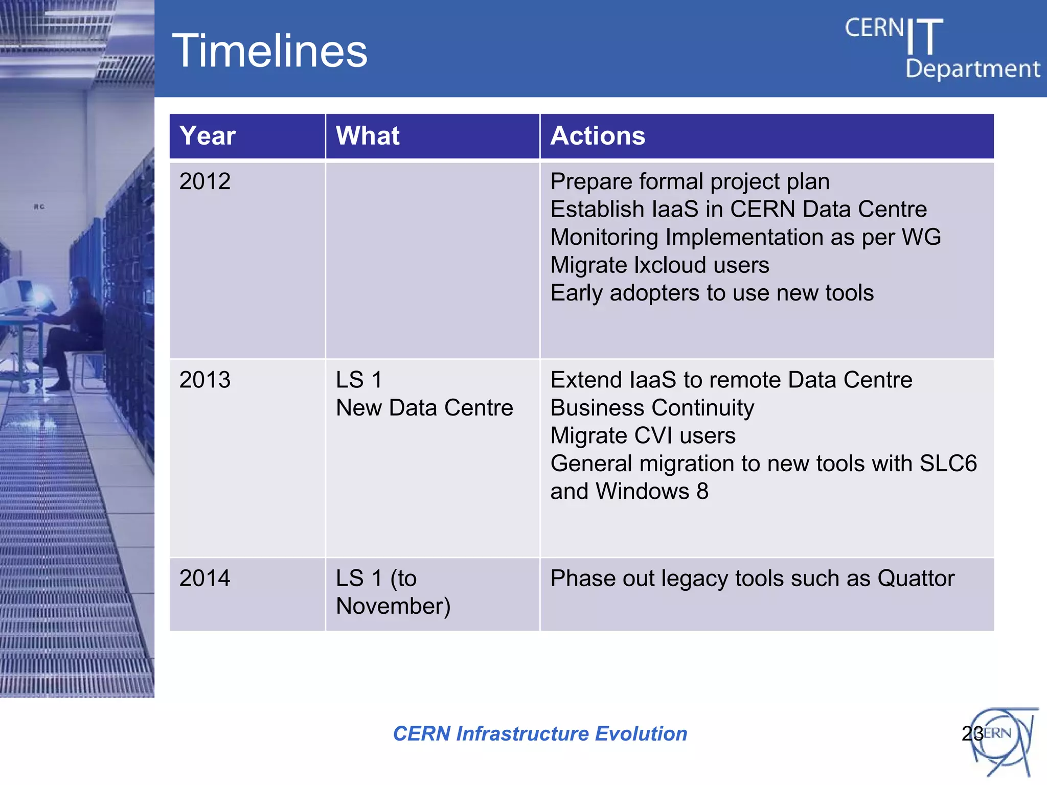 Timelines
Year   What                Actions
2012                       Prepare formal project plan
                           Establish IaaS in CERN Data Centre
                           Monitoring Implementation as per WG
                           Migrate lxcloud users
                           Early adopters to use new tools


2013   LS 1                Extend IaaS to remote Data Centre
       New Data Centre     Business Continuity
                           Migrate CVI users
                           General migration to new tools with SLC6
                           and Windows 8


2014   LS 1 (to            Phase out legacy tools such as Quattor
       November)




            CERN Infrastructure Evolution                           23
 