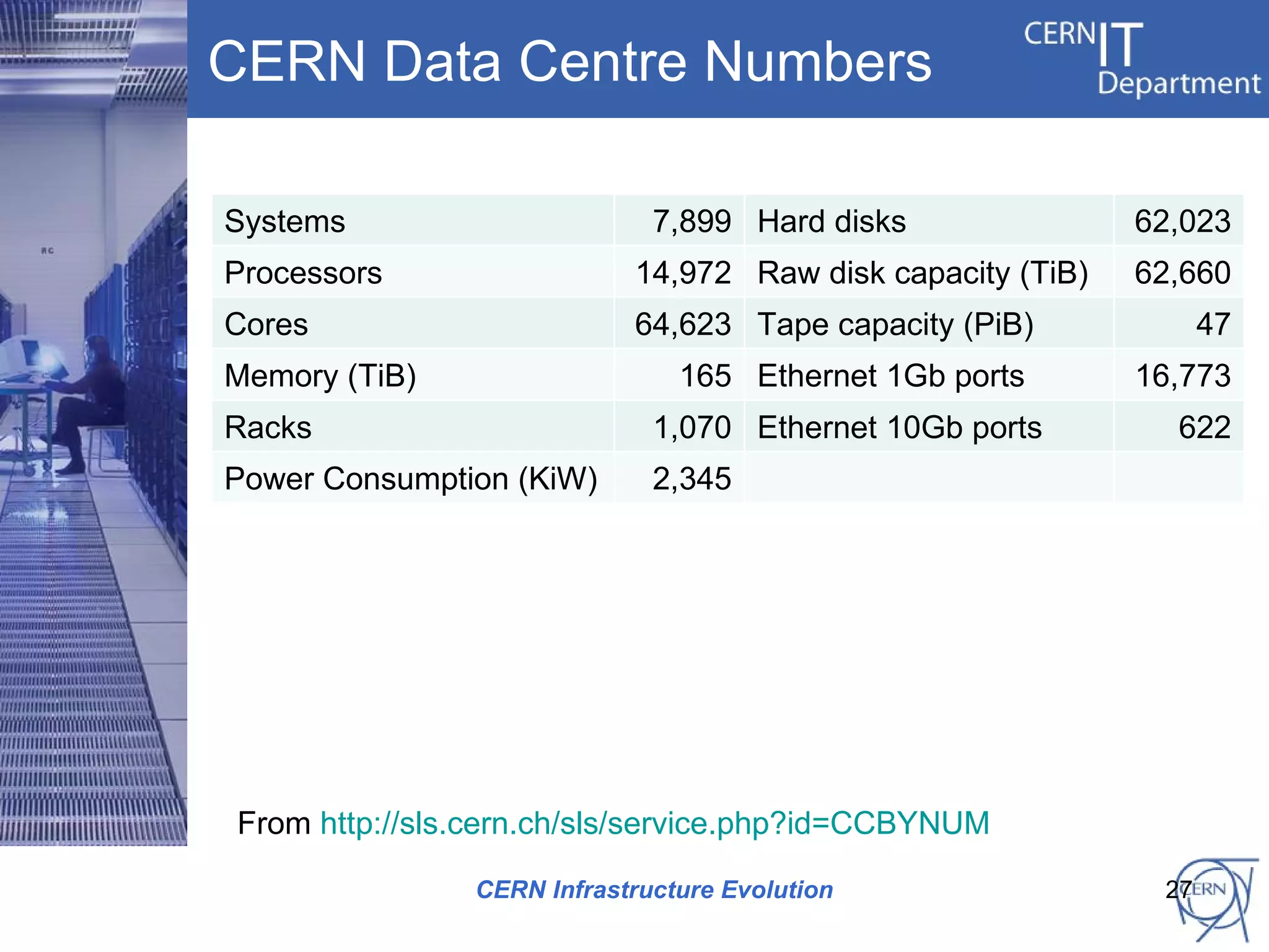 CERN Data Centre Numbers

Systems                      7,899 Hard disks               62,023
Processors                 14,972 Raw disk capacity (TiB)   62,660
Cores                      64,623 Tape capacity (PiB)             47
Memory (TiB)                   165 Ethernet 1Gb ports       16,773
Racks                        1,070 Ethernet 10Gb ports        622
Power Consumption (KiW)      2,345




From http://sls.cern.ch/sls/service.php?id=CCBYNUM

               CERN Infrastructure Evolution                 27
 