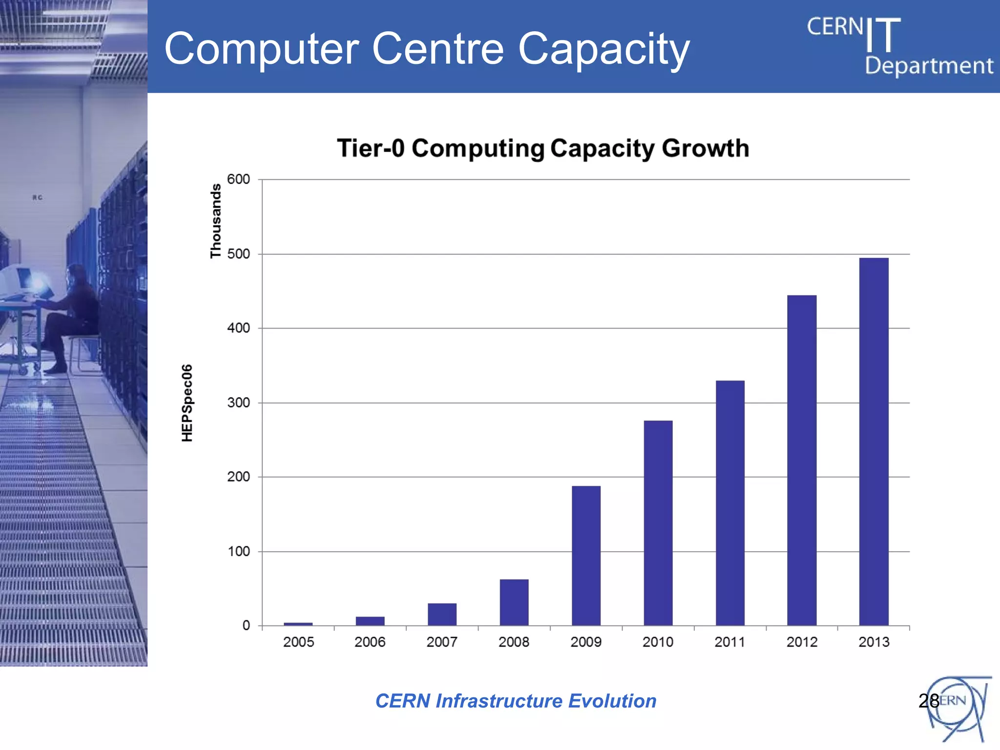 Computer Centre Capacity




         CERN Infrastructure Evolution   28
 