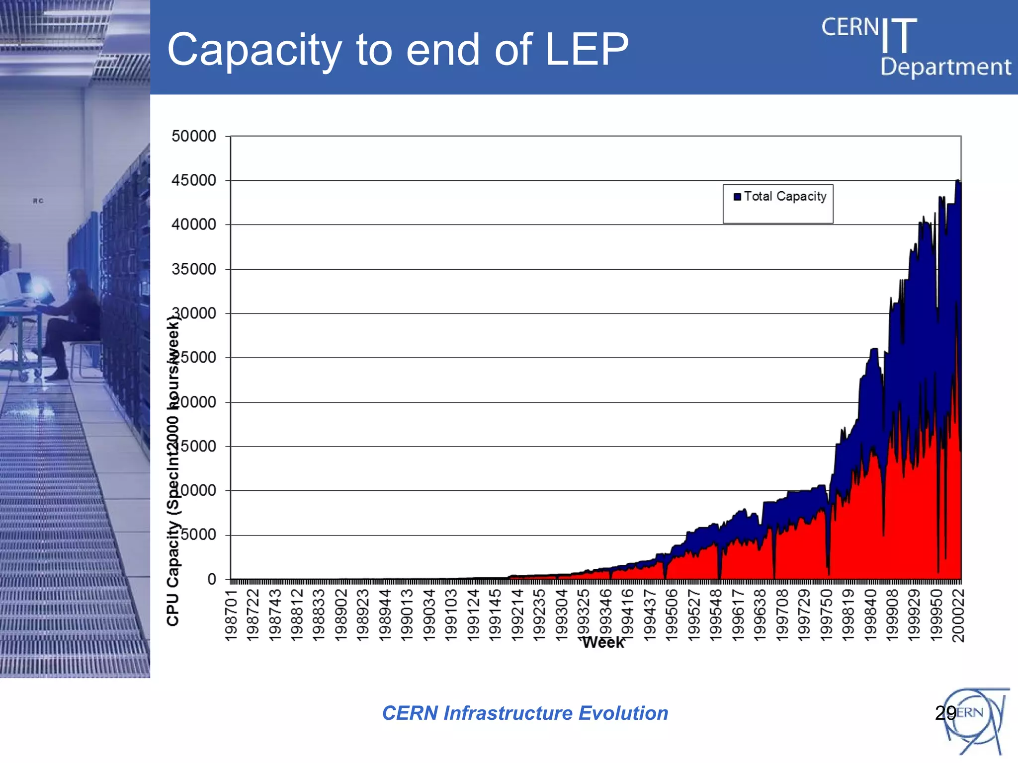 Capacity to end of LEP




          CERN Infrastructure Evolution   29
 