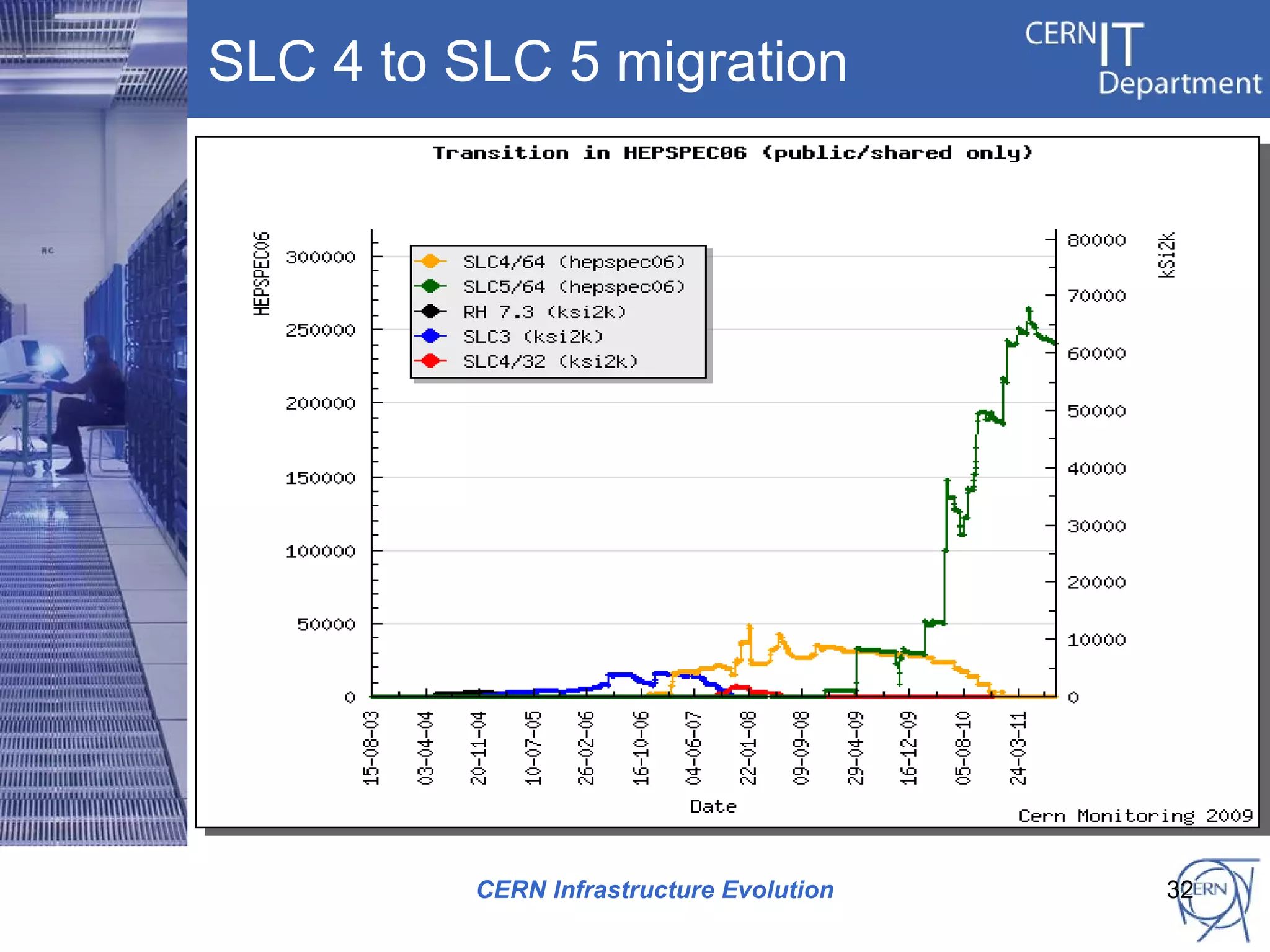 SLC 4 to SLC 5 migration




          CERN Infrastructure Evolution   32
 