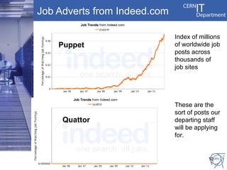 Job Adverts from Indeed.com

                                                    Index of millions
    Puppet                                          of worldwide job
                                                    posts across
                                                    thousands of
                                                    job sites




                                                    These are the
                                                    sort of posts our
     Quattor                                        departing staff
                                                    will be applying
                                                    for.


         Agile Infrastructure - Configuration and
          CERN Infrastructure Evolution                         12
                     Operation Tools
 
