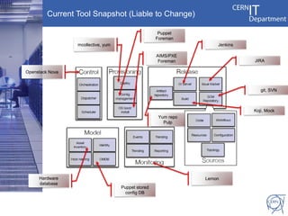 Current Tool Snapshot (Liable to Change)

                                                     Puppet
                                                    Foreman
                 mcollective, yum                                   Jenkins

                                                    AIMS/PXE
                                                     Foreman                  JIRA

Openstack Nova



                                                                                 git, SVN



                                                                              Koji, Mock
                                                     Yum repo
                                                       Pulp




     Hardware                                                   Lemon
     database
                                    Puppet stored
                                      config DB
 
