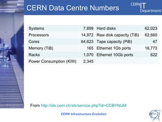 CERN Data Centre Numbers

Systems                      7,899 Hard disks               62,023
Processors                 14,972 Raw disk capacity (TiB)   62,660
Cores                      64,623 Tape capacity (PiB)             47
Memory (TiB)                   165 Ethernet 1Gb ports       16,773
Racks                        1,070 Ethernet 10Gb ports        622
Power Consumption (KiW)      2,345




From http://sls.cern.ch/sls/service.php?id=CCBYNUM

               CERN Infrastructure Evolution                 27
 