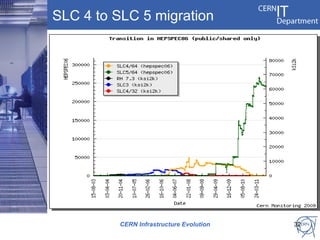 SLC 4 to SLC 5 migration




          CERN Infrastructure Evolution   32
 