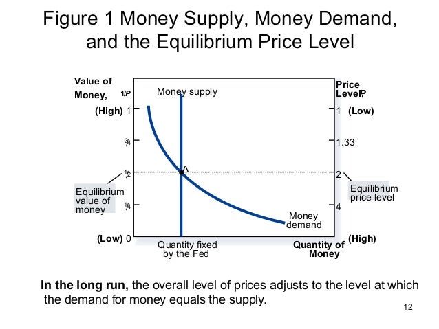 Real Value Of Money Price Level Real Value Of Money Price Level