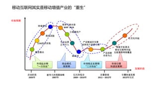 移动互联网其实是移动增值产业的“重生”


市场预期
                           简单平移内容
               终端普及
                            WAP JAVA

                                 小规模用户
                   商用试验
                                                                 社交化兴起
                          专业运营           产业链逐步完善
               2.5G技术实现
                          公司介入           培养用户消费习惯
                                                          智能手机普及
                                                         移动互联网兴起
           概念提出                                     产品创新 无线宽带网络覆盖
                                  3G技术              内容为王


           市场起步期          商业模式           市场稳定发展期         市场引爆
           “一次创业”          探索期            “二次创业”         快速发展期
                                                                    发展阶段

       启动阶段         被夸大的预期高峰      幻灭的低谷           启蒙斜坡       引爆快速发展
       2003年          2007年       2009～2010年    2011～2012年   2013年以后
 