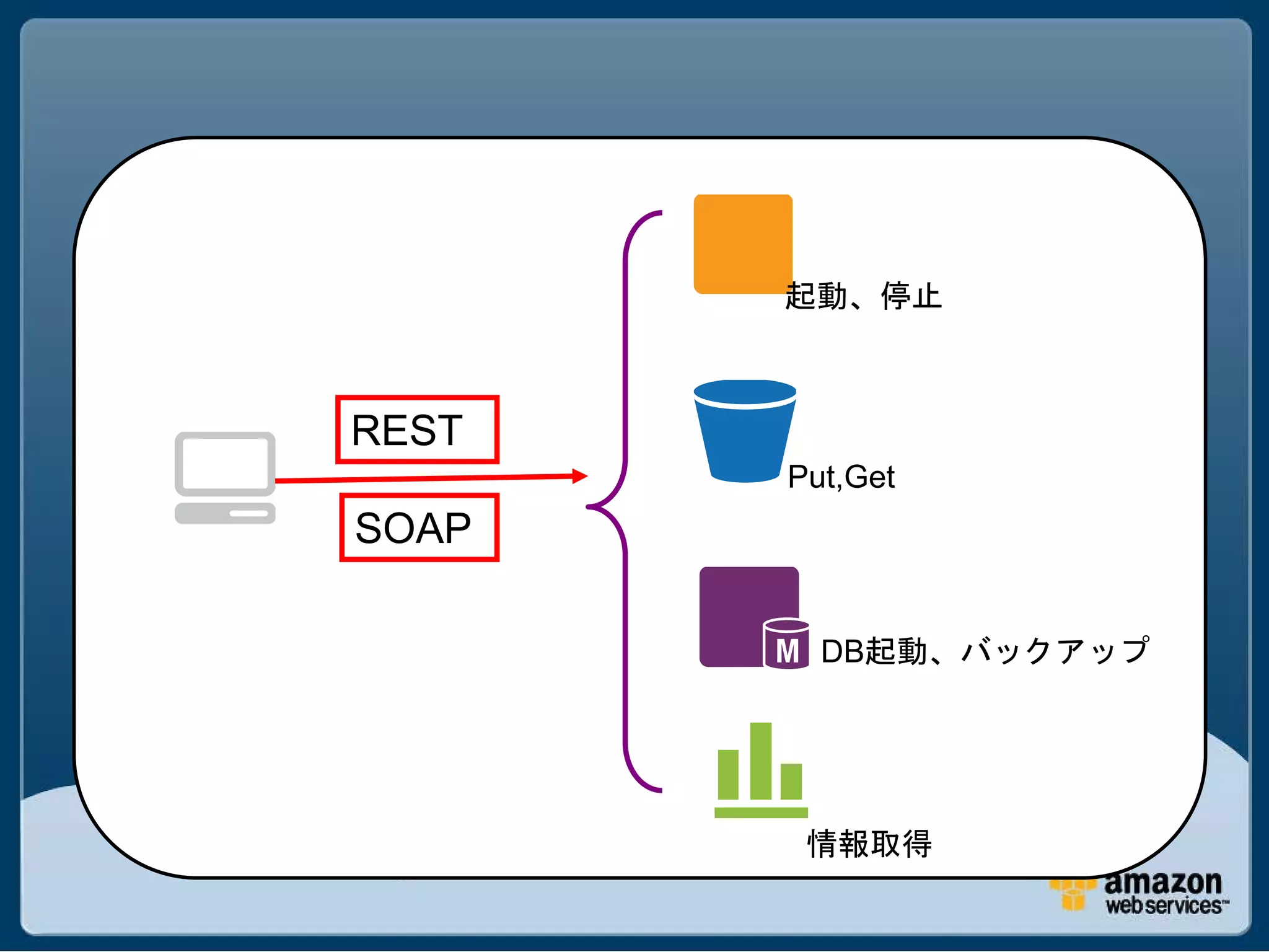 起動、停止



REST
       Put,Get
SOAP

         DB起動、バックアップ




        情報取得
 
