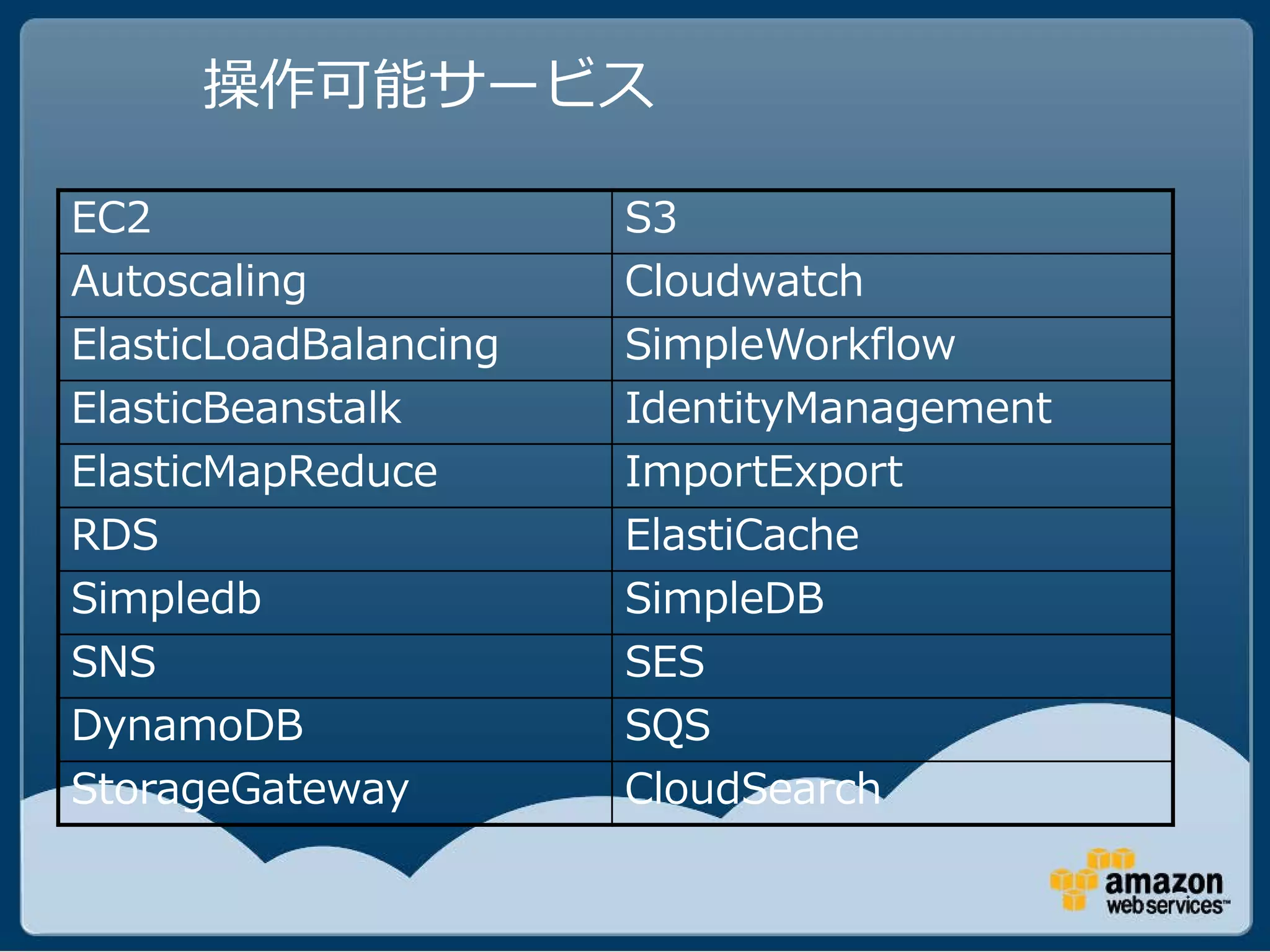 操作可能サービス

EC2                    S3
Autoscaling            Cloudwatch
ElasticLoadBalancing   SimpleWorkflow
ElasticBeanstalk       IdentityManagement
ElasticMapReduce       ImportExport
RDS                    ElastiCache
Simpledb               SimpleDB
SNS                    SES
DynamoDB               SQS
StorageGateway         CloudSearch
 