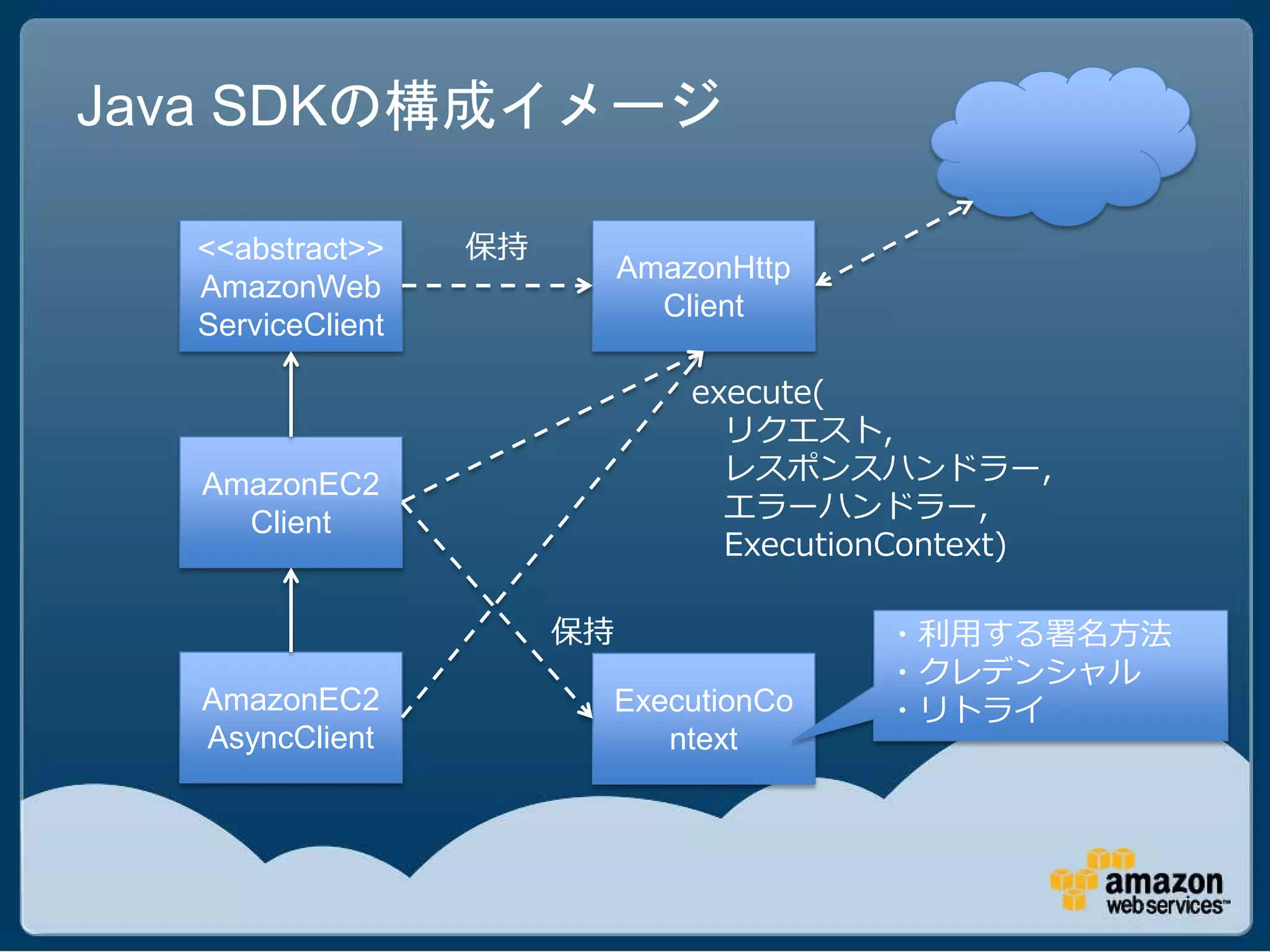 Java SDKの構成イメージ

  <<abstract>>    保持
                            AmazonHttp
  AmazonWeb
                              Client
  ServiceClient

                                execute(
                                  リクエスト,
  AmazonEC2                       レスポンスハンドラー,
    Client                        エラーハンドラー,
                                  ExecutionContext)

                       保持                 ・利用する署名方法
                                          ・クレデンシャル
  AmazonEC2             ExecutionCo       ・リトライ
  AsyncClient              ntext
 