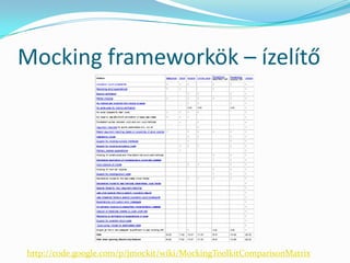 Mocking frameworkök – ízelítő




http://code.google.com/p/jmockit/wiki/MockingToolkitComparisonMatrix
 