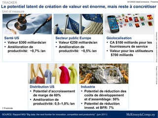 TRACKER                                                                                                              20120529 DataConnexions - Presentat


Le potentiel latent de création de valeur est énorme, mais reste à concrétiser
Unit of measure


                       Title
                       Unit of measure




                                                                                                                                                     Working Draft - Last Modified 22/05/2012 17:10:02
  Santé US                                           Secteur public Europe                              Géolocalisation
  ▪ Valeur $300 milliards/an                         ▪ Valeur €250 milliards/an                         ▪ CA $100 milliards pour les
  ▪ Amélioration de                                  ▪ Amélioration de                                    fournisseurs de service
    productivité: ~0,7% /an                            productivité: ~0,5% /an                          ▪ Valeur pour les utilisateurs
                                                                                                           $700 milliards




                                                                                                                                                     Printed 7/15/2011 6:27:39 AM
                           Distribution US                                    Industrie
                           ▪ Potentiel d’accroissement                        ▪ Potentiel de réduction des
                             de marge de 60%                                    coûts de développement
                           ▪ Amélioration de                                    et d’assemblage: 50%
                             productivité: 0,5–1,0% /an                       ▪ Potentiel de réduction
1 Footnote                                                                      invest. et BFR: 7%
SOURCE: Source MGI "Big data: the next frontier for innovation, competition and productivity" (juin 2011)
        Rapport                                                                                                                                4
 