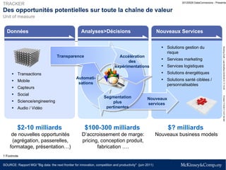 TRACKER                                                                                                                    20120529 DataConnexions - Presentat


Des opportunités potentielles sur toute la chaîne de valeur
Unit of measure


  Données              Title                          Analyses>Décisions                                    Nouveaux Services
                       Unit of measure
                                                                                                              ▪ Solutions gestion du




                                                                                                                                                           Working Draft - Last Modified 22/05/2012 17:10:02
                                                                                                                  risque
                                     Transparence                               Accélération
                                                                                    des                       ▪   Services marketing
                                                                              expérimentations                ▪   Services logistiques
      ▪   Transactions                                                                                        ▪   Solutions énergétiques
                                                   Automati-                                                  ▪   Solutions santé ciblées /
      ▪   Mobile
                                                    sations                                                       personnalisables
      ▪   Capteurs
      ▪   Social
                                                                      Segmentation




                                                                                                                                                           Printed 7/15/2011 6:27:39 AM
                                                                                                    Nouveaux
      ▪   Science/engineering                                             plus                      services
      ▪   Audio / Vidéo                                                pertinentes




          $2-10 milliards                                $100-300 milliards                                       $? milliards
     de nouvelles opportunités                         D’accroissement de marge:                            Nouveaux business models
     (agrégation, passerelles,                         pricing, conception produit,
    formatage, présentation…)                                 fabrication ….
1 Footnote

SOURCE: Source MGI "Big data: the next frontier for innovation, competition and productivity" (juin 2011)
        Rapport                                                                                                                                      5
 