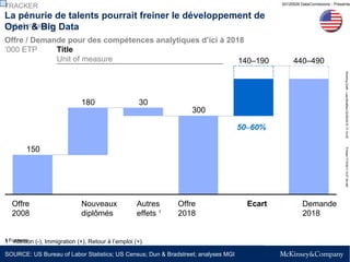 TRACKER                                                                                         20120529 DataConnexions - Presentat


La pénurie de talents pourrait freiner le développement de
Unit of measure Data
Open & Big
Offre / Demande pour des compétences analytiques d’ici à 2018
‘000 ETP     Title
             Unit of measure                                140–190                                  440–490




                                                                                                                                Working Draft - Last Modified 22/05/2012 17:10:02
                              180                    30
                                                                   300

                                                                                      50–60%

        150




                                                                                                                                Printed 7/15/2011 6:27:39 AM
  Offre                       Nouveaux              Autres     Offre                    Ecart             Demande
  2008                        diplômés              effets 1   2018                                       2018


1 Footnote (-), Immigration (+), Retour à l’emploi (+).
1 Attrition

SOURCE: SourceBureau of Labor Statistics; US Census; Dun & Bradstreet; analyses MGI
SOURCE: US
 