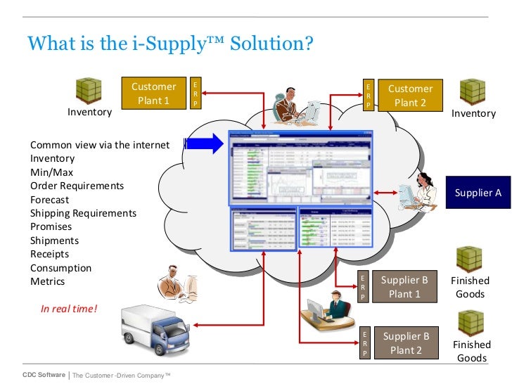Demand driven, visible Supply Chain