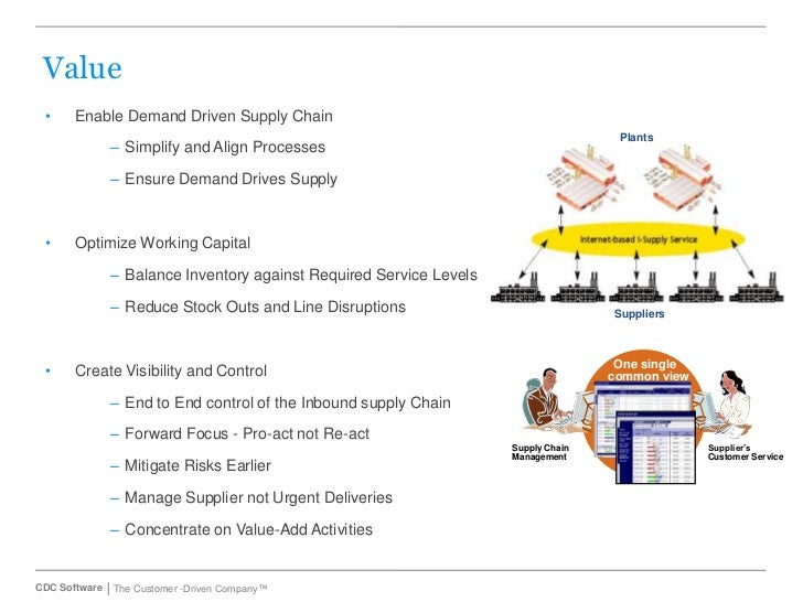 Demand driven, visible Supply Chain