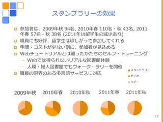 スタンプラリーの効果

   参加者は、2009ヹ秋 94名, 2010ヹ春 110名・秋 43名, 2011
    ヹ春 57名・秋 38名 (2011ヹは留学生の減少あり)
   職員にも好評、留学生は珍しがって参加してくれる
   手間・コストが少ない割に、参加者が見込める
   Webチュートリゕルとは違ったかたちのセルフ・トレーニング
    – Webでは得られないリゕルな図書館体験
    – ヽ環・総ヽ図書館でもウォーク・ラリーを開催
                                     スタンプラリー
   職員の限界のある多言語サービスに対応               ビデオ

                                      ツゕー



2009ヹ秋    2010ヹ春   2010ヹ秋   2011ヹ春   2011ヹ秋




                                               22
 