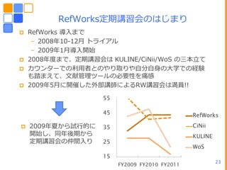 RefWorks定期講習・のはじまり
   RefWorks 導入まで
     – 2008ヹ10-12月 トラ゗ゕル
     – 2009ヹ1月導入開始
   2008ヹ度まで、定期講習・は KULINE/CiNii/WoS の三ー立て
   カウンターでの利用者とのやり取りや自分自身のヸ学での経験
    も踏まえて、文献管理ツールの必要性を痛感
   2009ヹ5月に開催した外部講師によるRW講習・は満員!!

                    55

                    45                          RefWorks
   2009ヹ夏から試行的に    35                          CiNii
    開始し、同ヹ後期から                                  KULINE
    定期講習・の仲間入り      25
                                                WoS
                    15
                                                         23
                         FY2009 FY2010 FY2011
 