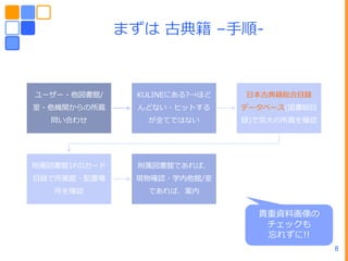 まずは 古典籍 –手順-



ユーザー・他図書館/     KULINEにある?→ほど   ヷー古典籍総合目録
室・他機関からの所蔵     んどない・ヒットする      データベース(ヺ書総目
  問い合わせ          が全てではない       録)で京ヸの所蔵を確認




附属図書館1Fのカード    附属図書館であれば、
目録で所蔵館・配置場     現物確認・学内他館/室
   所を確認          であれば、案内


                                 貴重資料画像の
                                  チェックも
                                  忘れずに!!
                                             8
 